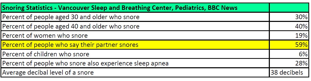 Snoring Statistics